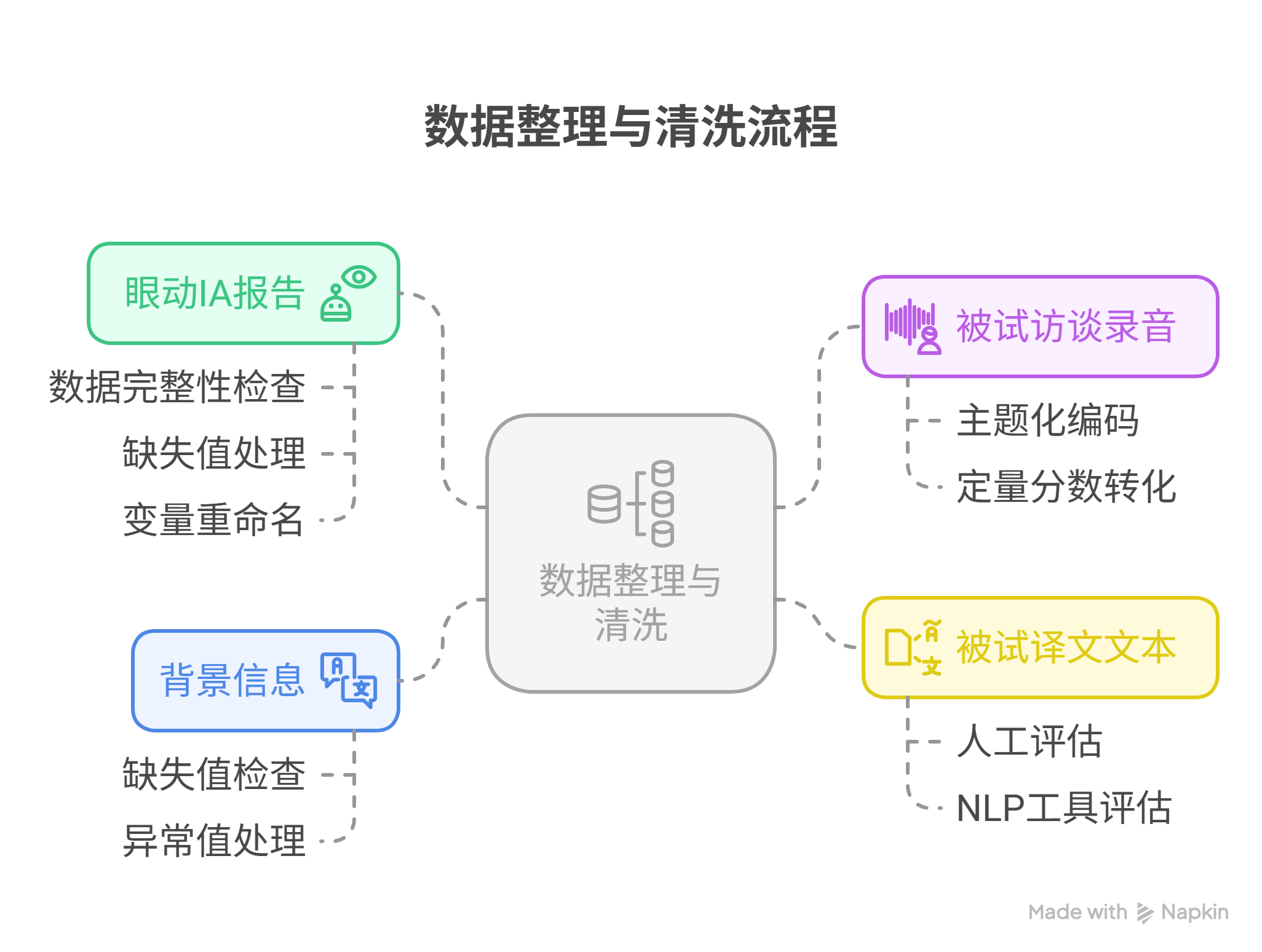 思路：数据类型和处理思路