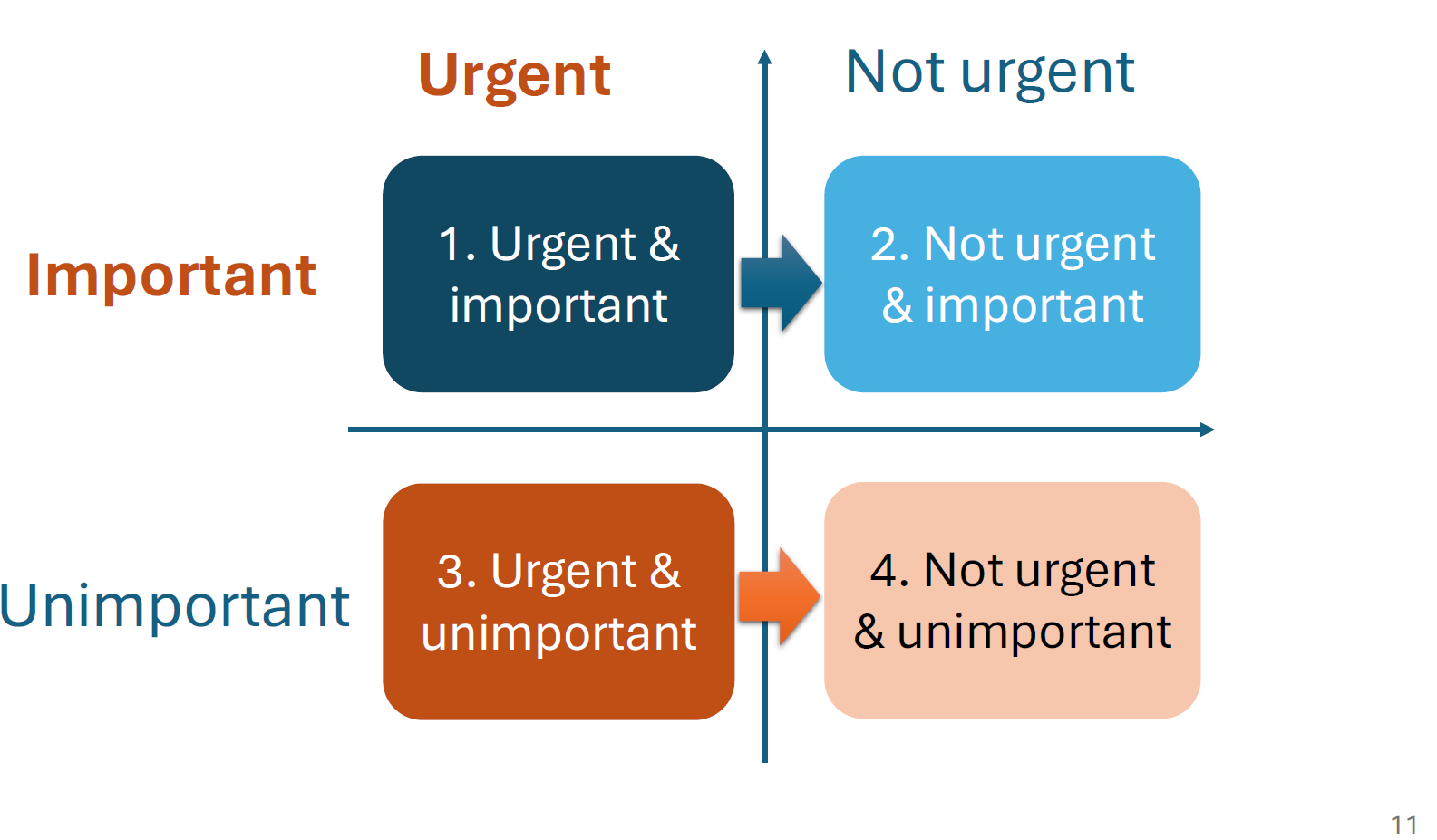 How to prioritize