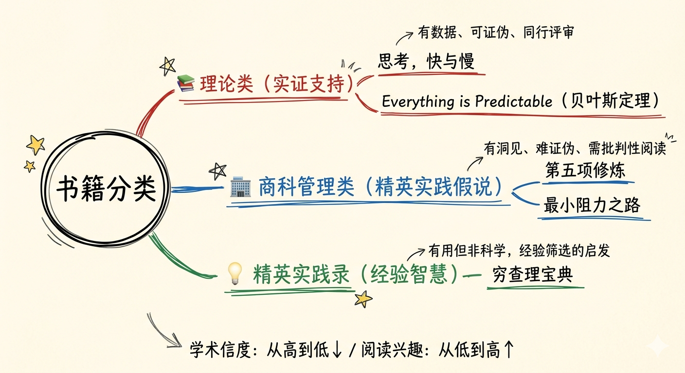 商科管理书籍分类